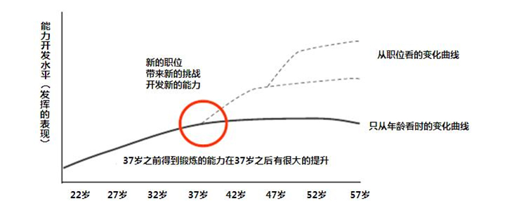 37岁前的能力开发课程 中文.JPG