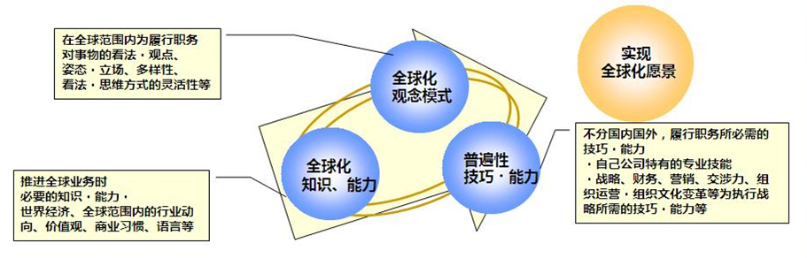 全球化观念养成