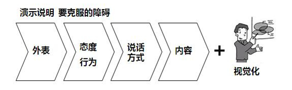 演示说明技巧培训