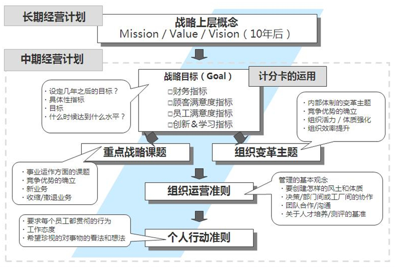 中期经营计划的制定 中文.JPG