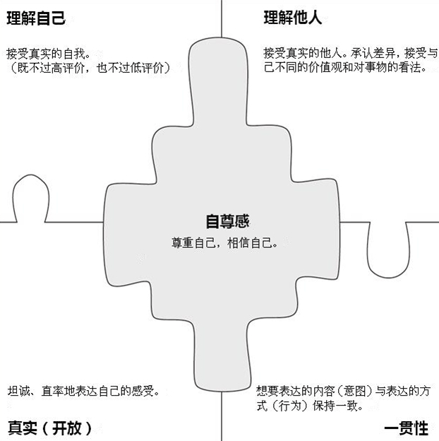 积极表达技巧课程