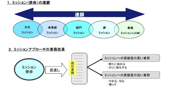 ミッションアプローチによる業務改革